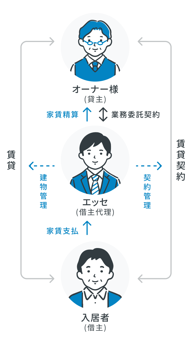 契約管理のイメージ