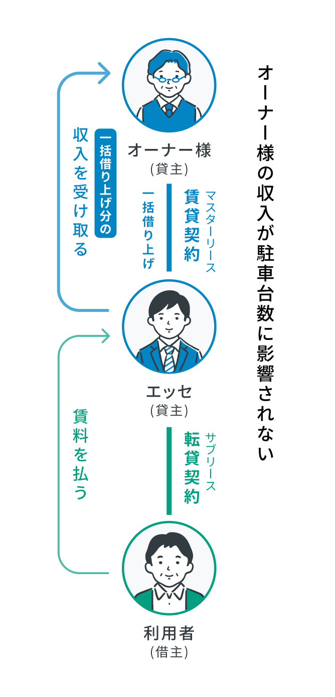 サブリース契約のイメージ