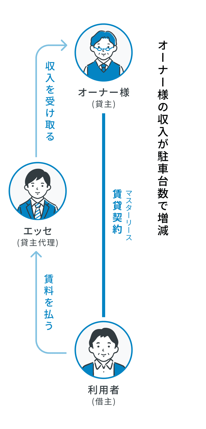 管理委託契約のイメージ